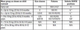 Isofix child seat positions