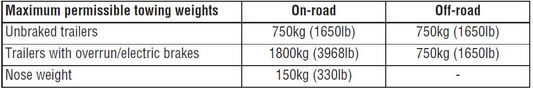 See 197, WEIGHTS, for details of the Gross