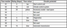 Luggage compartment fuse box