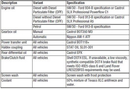 Land Rover recommends Castrol oils.