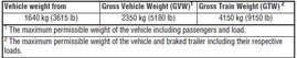 Note: For every 1000m increase above sea level, GTW must be reduced by