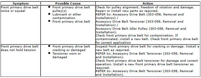Range Rover Evoque. Accessory Drive - GTDi 2.0L Petrol