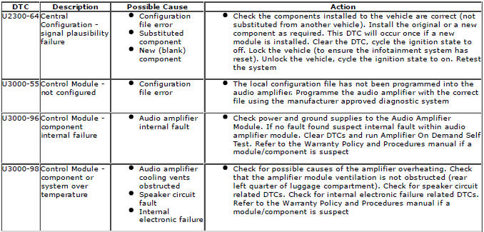 Range Rover Evoque. Diagnostic Trouble Code (DTC) Index DTC