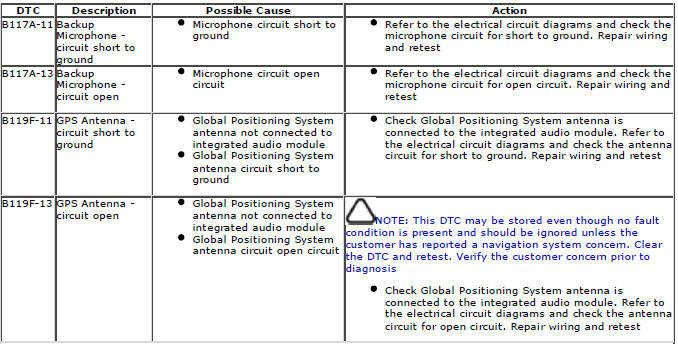 Range Rover Evoque. Diagnostic Trouble Code (DTC) Index DTC