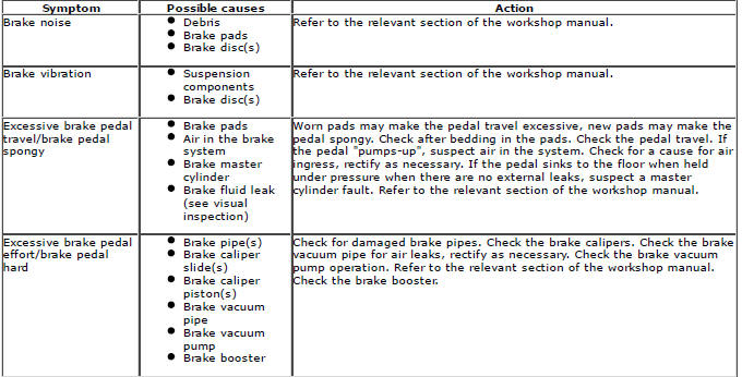 Range Rover Evoque. Brake System - General Information