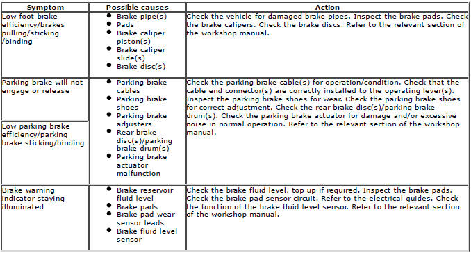 Range Rover Evoque. Brake System - General Information
