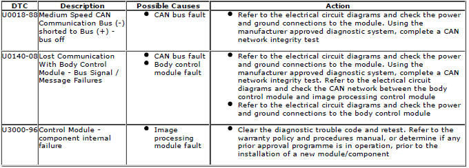 Range Rover Evoque. Diagnostic Trouble Code (DTC) Index DTC