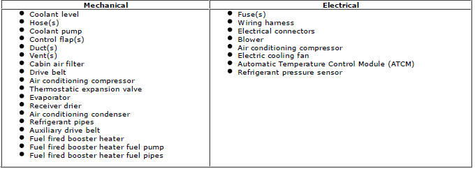 Range Rover Evoque. Climate Control System - General Information