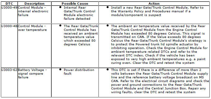 Range Rover Evoque. Diagnostic Trouble Code (DTC) Index DTC