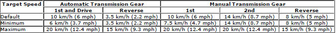 Range Rover Evoque. Anti-Lock Control - Traction Control