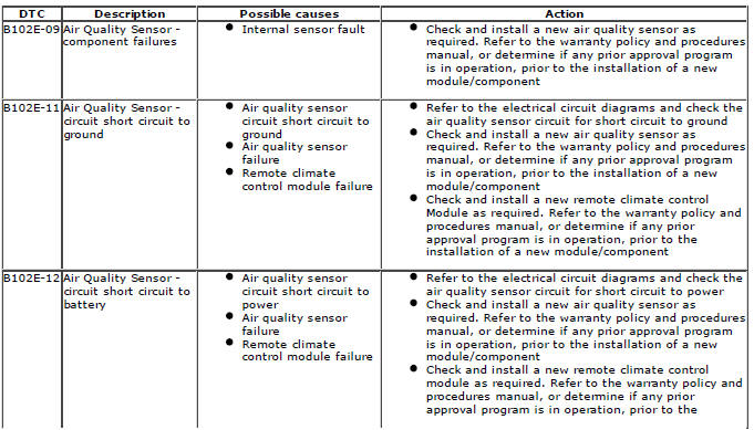 Range Rover Evoque. Diagnostic Trouble Code (DTC) Index DTC