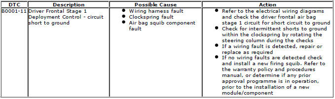 Range Rover Evoque. Diagnostic Trouble Code (DTC) Index DTC