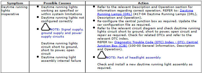 Range Rover Evoque. Daytime Running Lamps (DRL) 