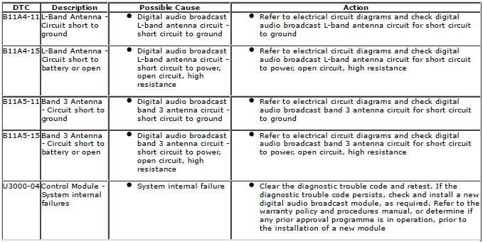 Range Rover Evoque. Diagnostic Trouble Code (DTC) Index DTC