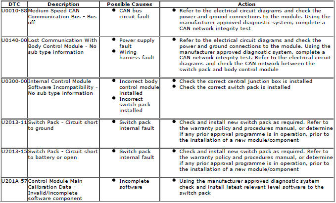 Range Rover Evoque. Diagnostic Trouble Code (DTC) Index DTC