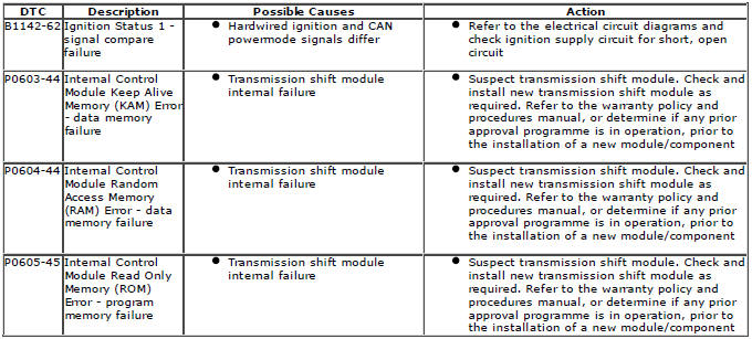 Range Rover Evoque. Diagnostic Trouble Code (DTC) Index DTC