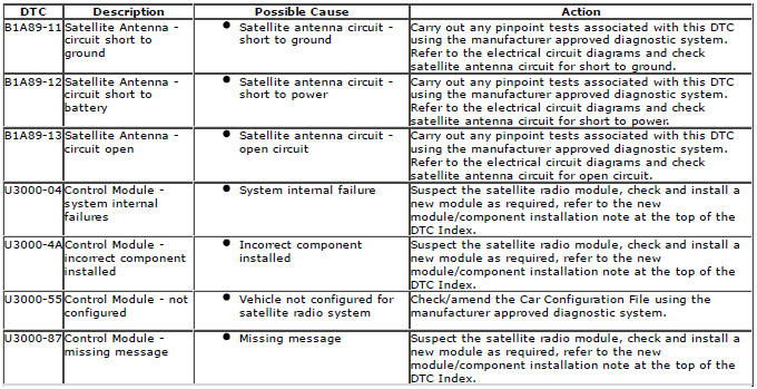 Range Rover Evoque. Diagnostic Trouble Code (DTC) Index DTC