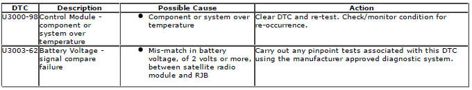 Range Rover Evoque. Diagnostic Trouble Code (DTC) Index DTC