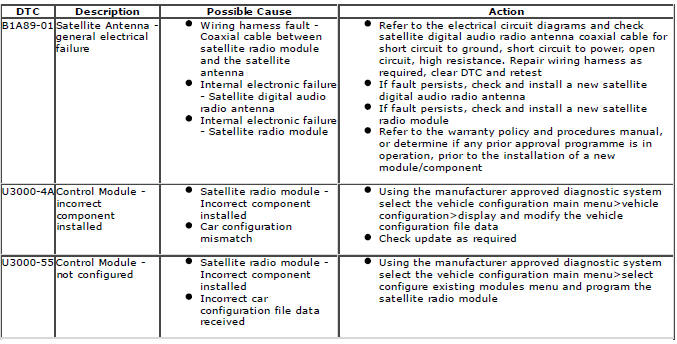 Range Rover Evoque. Diagnostic Trouble Code (DTC) Index DTC