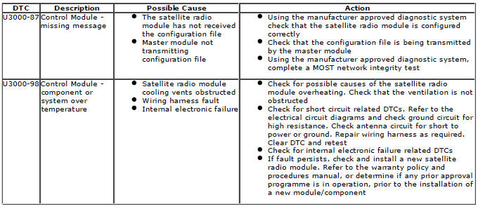 Range Rover Evoque. Diagnostic Trouble Code (DTC) Index DTC