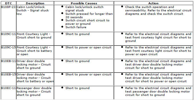 Range Rover Evoque. Diagnostic Trouble Code (DTC) Index DTC