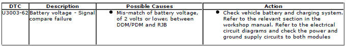 Range Rover Evoque. Diagnostic Trouble Code (DTC) Index DTC