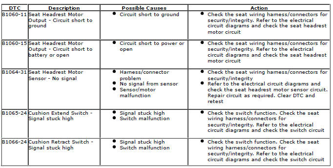 Range Rover Evoque. Diagnostic Trouble Code (DTC) Index DTC