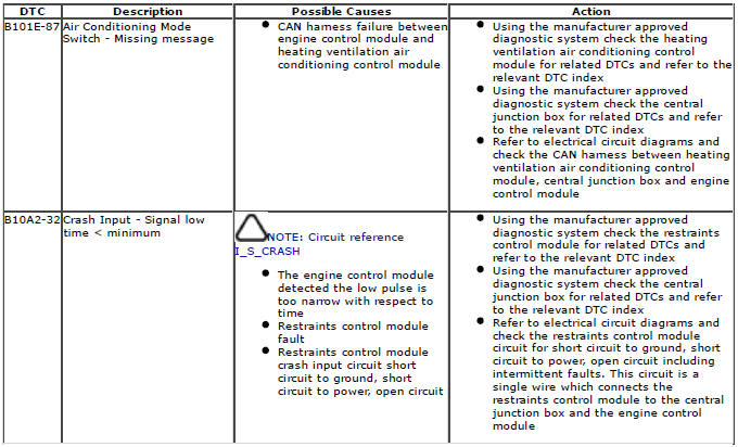 Range Rover Evoque. Diagnostic Trouble Code (DTC) Index DTC