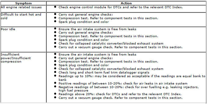 Range Rover Evoque. Engine - GTDi 2.0L Petrol