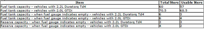 Range Rover Evoque. Fuel System - General Information