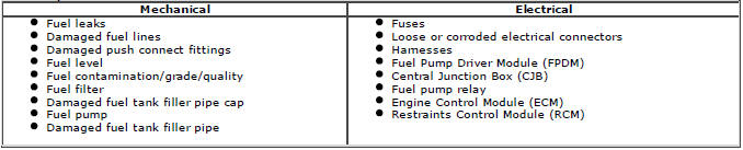 Range Rover Evoque. Fuel Tank and Lines - GTDi 2.0L Petrol