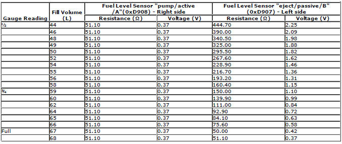 Range Rover Evoque. Fuel Tank and Lines - GTDi 2.0L Petrol