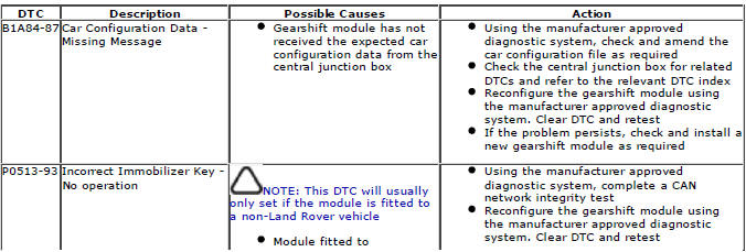 Range Rover Evoque. Diagnostic Trouble Code (DTC) Index DTC