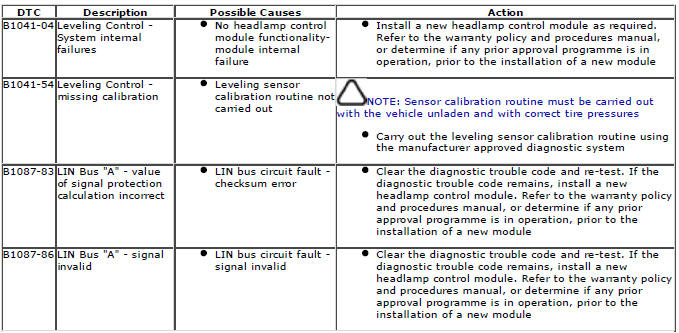 Range Rover Evoque. Diagnostic Trouble Code (DTC) Index DTC