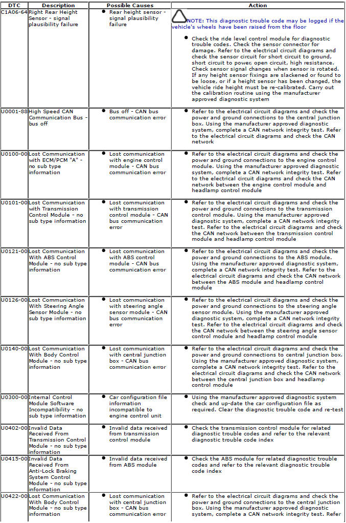 Range Rover Evoque. Diagnostic Trouble Code (DTC) Index DTC