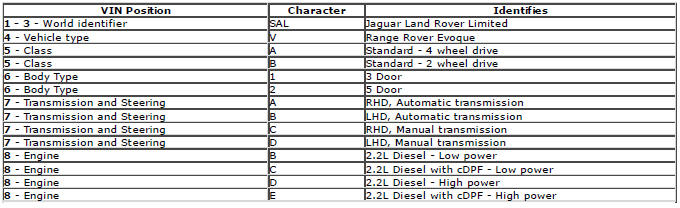 Range Rover Evoque. VIN number identification