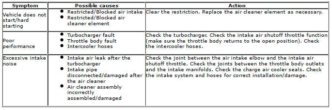 Range Rover Evoque. Intake Air Distribution and Filtering - GTDi 2.0L Petrol