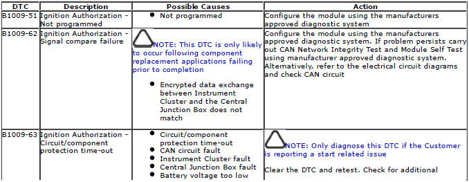 Range Rover Evoque. Diagnostic Trouble Code (DTC) Index DTC