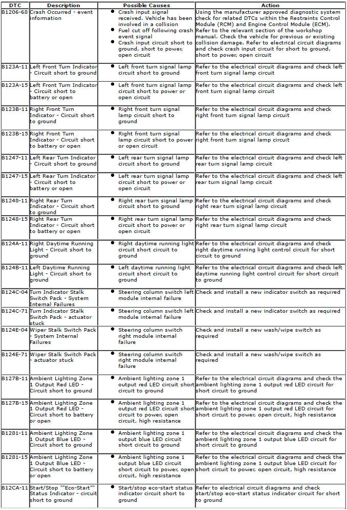 Range Rover Evoque. Diagnostic Trouble Code (DTC) Index DTC