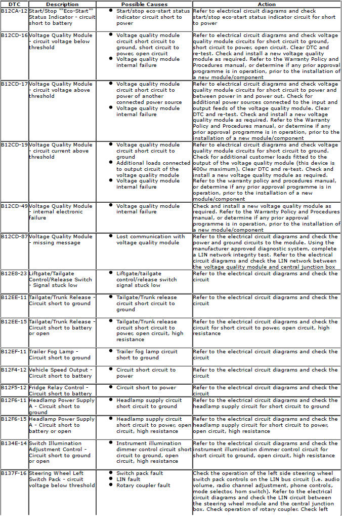 Range Rover Evoque. Diagnostic Trouble Code (DTC) Index DTC