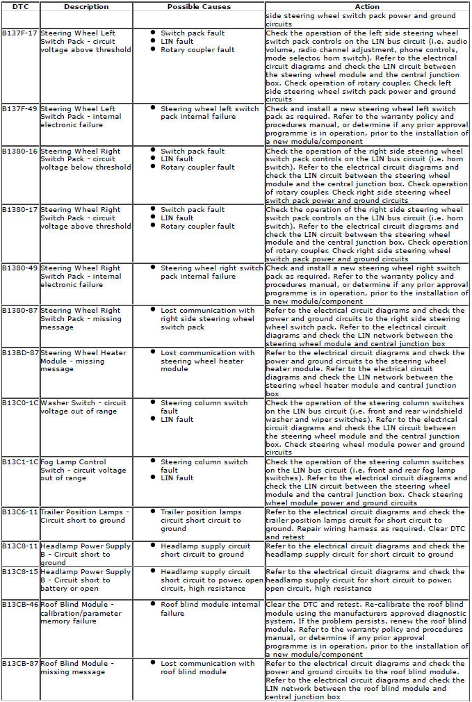 Range Rover Evoque. Diagnostic Trouble Code (DTC) Index DTC