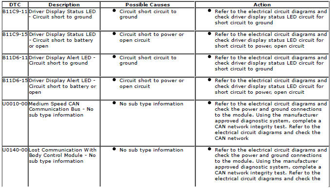 Range Rover Evoque. Diagnostic Trouble Code (DTC) Index DTC