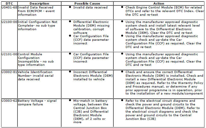 Range Rover Evoque. Diagnostic Trouble Code (DTC) Index DTC