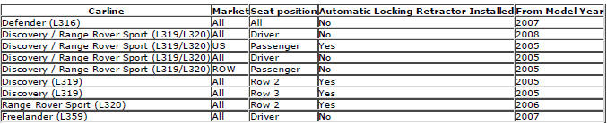 Range Rover Evoque. Safety Belt System