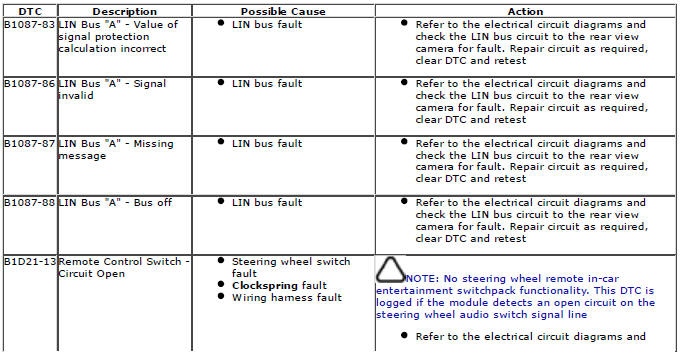 Range Rover Evoque. Diagnostic Trouble Code (DTC) Index DTC