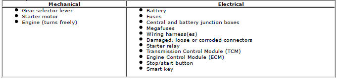 Range Rover Evoque. Starting System - GTDi 2.0L Petrol