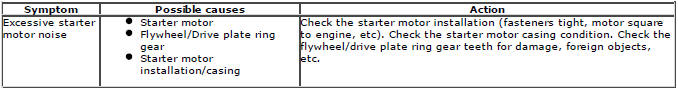 Range Rover Evoque. Starting System - GTDi 2.0L Petrol