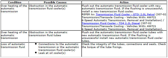 Range Rover Evoque. Transmission/Transaxle Cooling - Vehicles With: AWF21 6-Speed Automatic Transmission