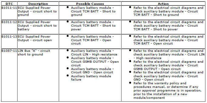 Range Rover Evoque. Diagnostic Trouble Code (DTC) Index DTC