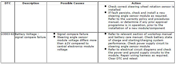 Range Rover Evoque. Diagnostic Trouble Code (DTC) Index DTC